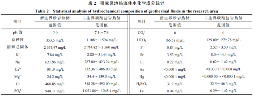 河南省濮陽市中深層地?zé)岬刭|(zhì)特征、資源儲量及開發(fā)利用適宜性評價-地大熱能